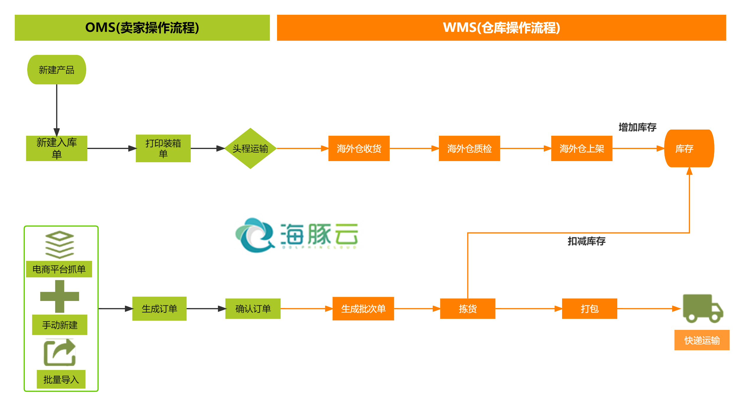 WMS流程.jpg